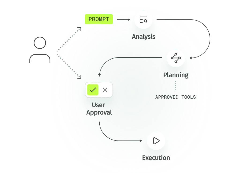 Agent workflow in Autarq/Chat with analysis, planning, tools, and approval